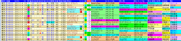 京王杯２S 1-3着血統 2018