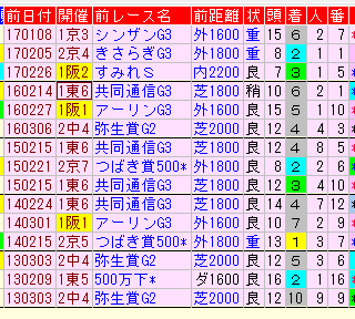 毎日杯1-3着前走