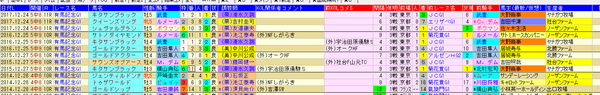 有馬記念 1-3着外厩 2018