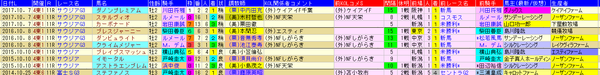 サウジアラビアRC 1-3着外厩 2018