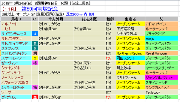 宝塚記念 外厩 2018