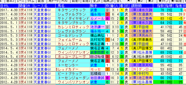天皇賞・春 コンピ指数2018