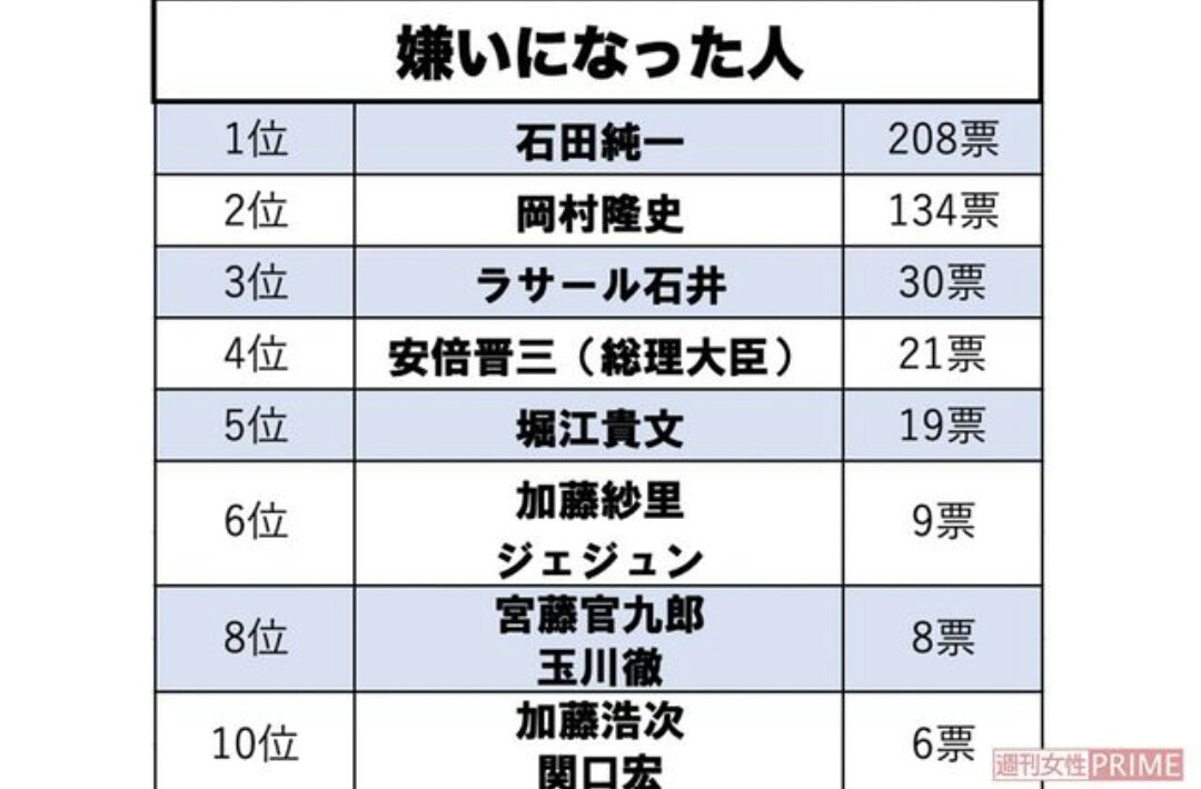 芸能 コロナで 好き 嫌いになった人 嫌いになった部門は5位堀江貴文 4位安倍晋三 3位ラサール石井 2位岡村隆史 1位は Music Stadium24