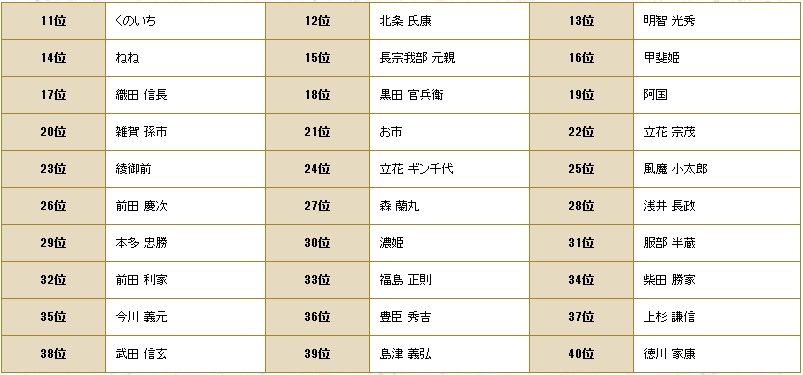 戦国無双3 Empires キャラクター人気投票 全順位結果発表 描きおろし壁紙公開 真 無双blog 戦国無双3 Empires キャラクター人気投票 全順位結果発表 描きおろし壁紙公開 真 無双blog