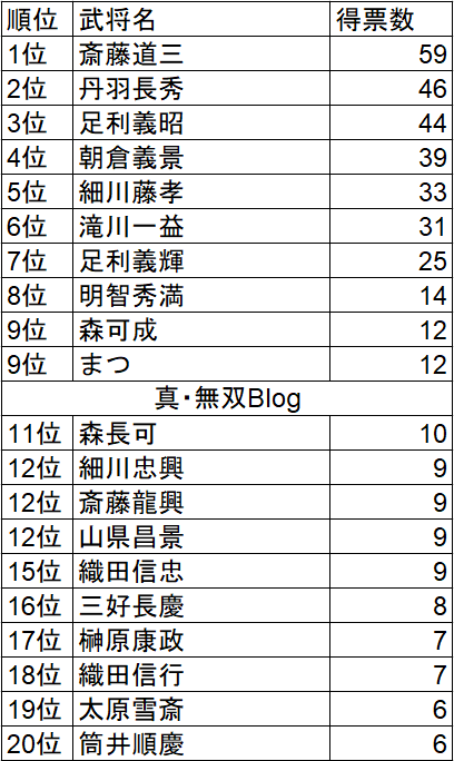 戦国無双5 アンケート結果発表その2 新キャラクター予想の結果発表 真 無双blog 戦国無双5 アンケート結果発表その2 新キャラクター予想の結果発表 真 無双blog