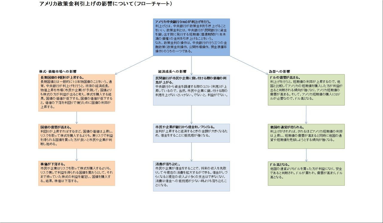 素人がアメリカ政策金利引き上げの影響をフローチャートでまとめてみた Con Brio