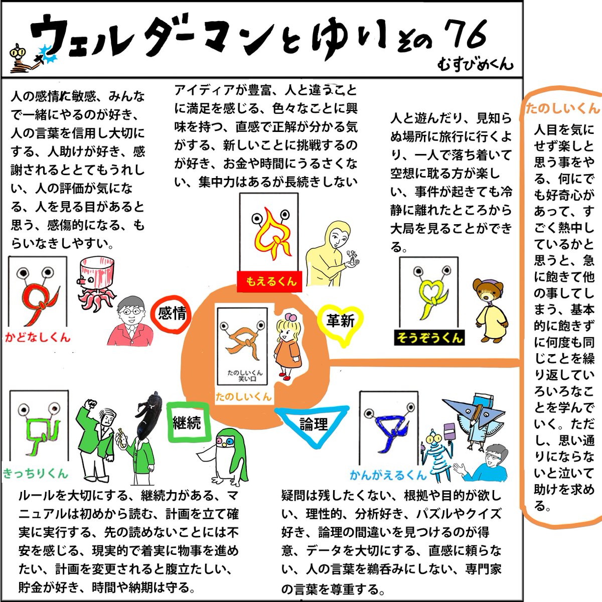 6つの性格キャラについて その2 6つの性格分類を漫画で紹介 ウェルとゆいの 創造的 キャラクター ワークショップ
