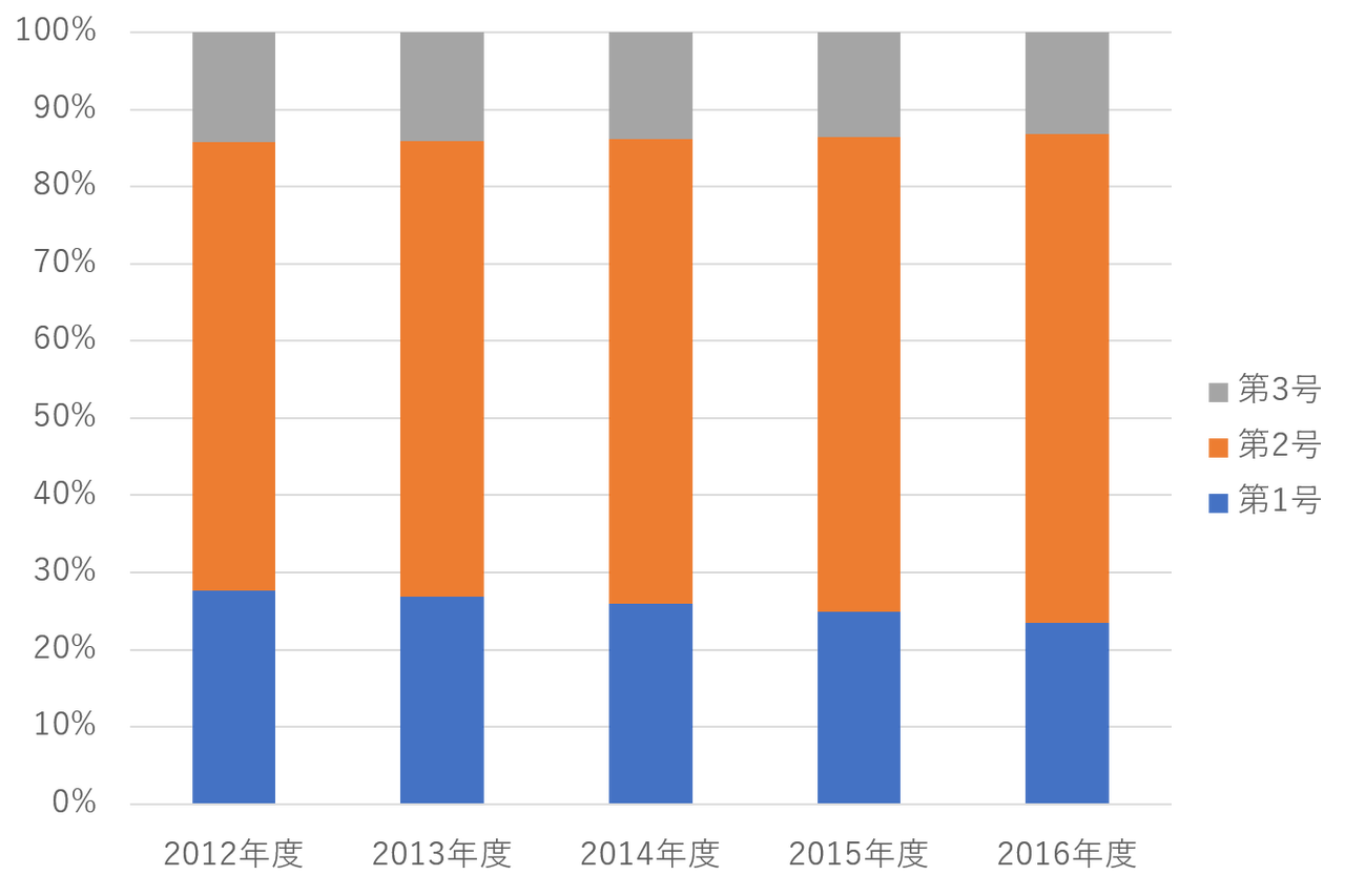 国民年金の納付率は65%、では厚生年金は…？ : 社員に信頼される退職金・企業年金のつくり方