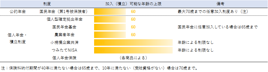 年齢制限のある 年金制度 年齢制限のない 退職金制度 人生100年時代のマネー キャリアプランニング