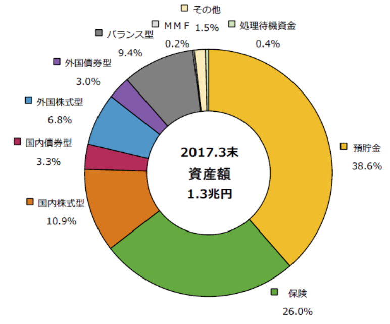 確定拠出年金の17年度の運用結果 社員に信頼される退職金 企業年金のつくり方 確定拠出年金の17年度の運用結果 社員に信頼される退職金 企業年金のつくり方