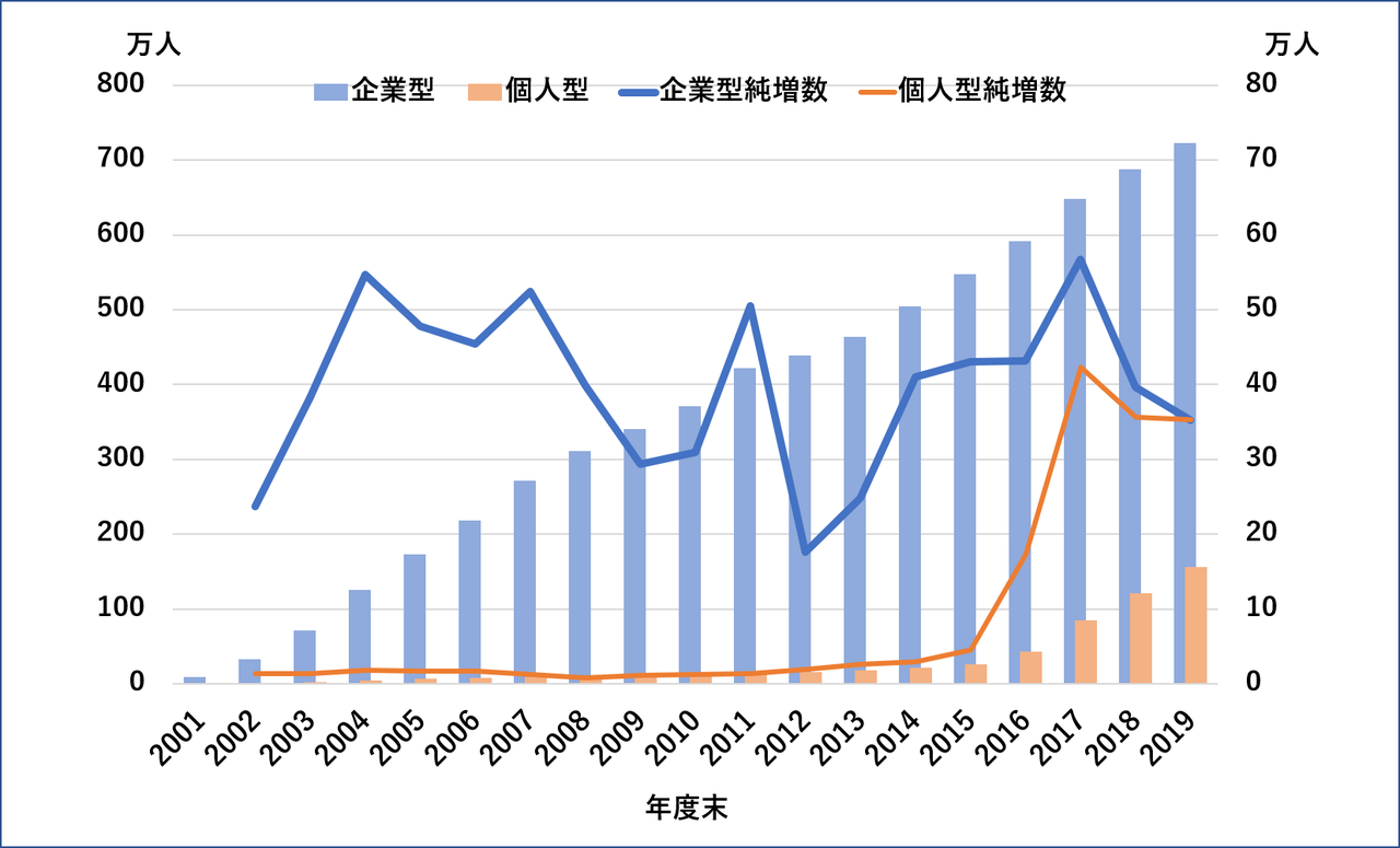 確定拠出年金の 企業型 と 個人型 が分かれていることによる弊害 社員に信頼される退職金 企業年金のつくり方