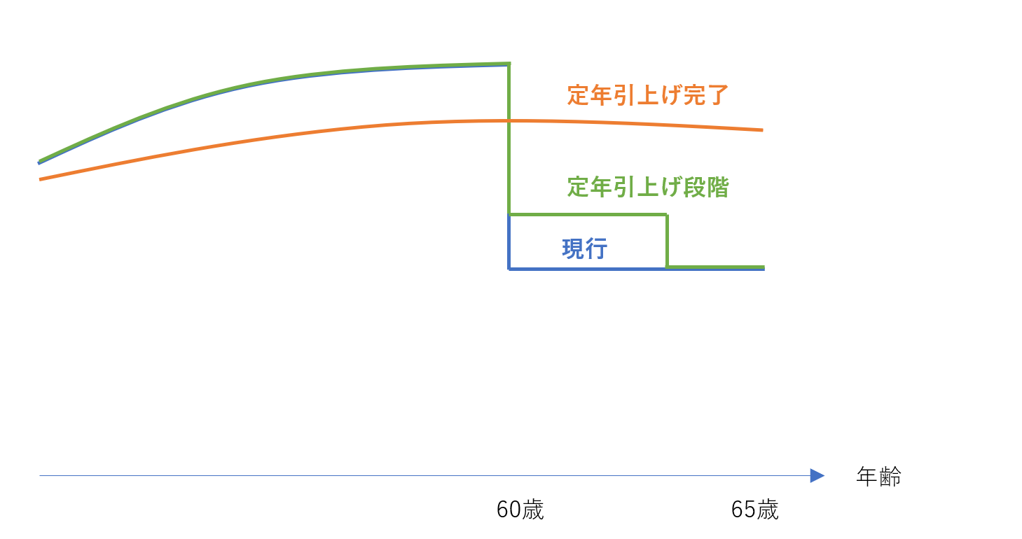 公務員 定年 延長