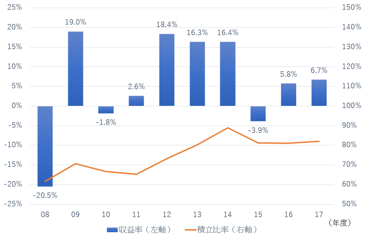 積立不足から抜け出せない国民年金基金の財政 : 人生100年時代のマネー＆キャリアプランニング