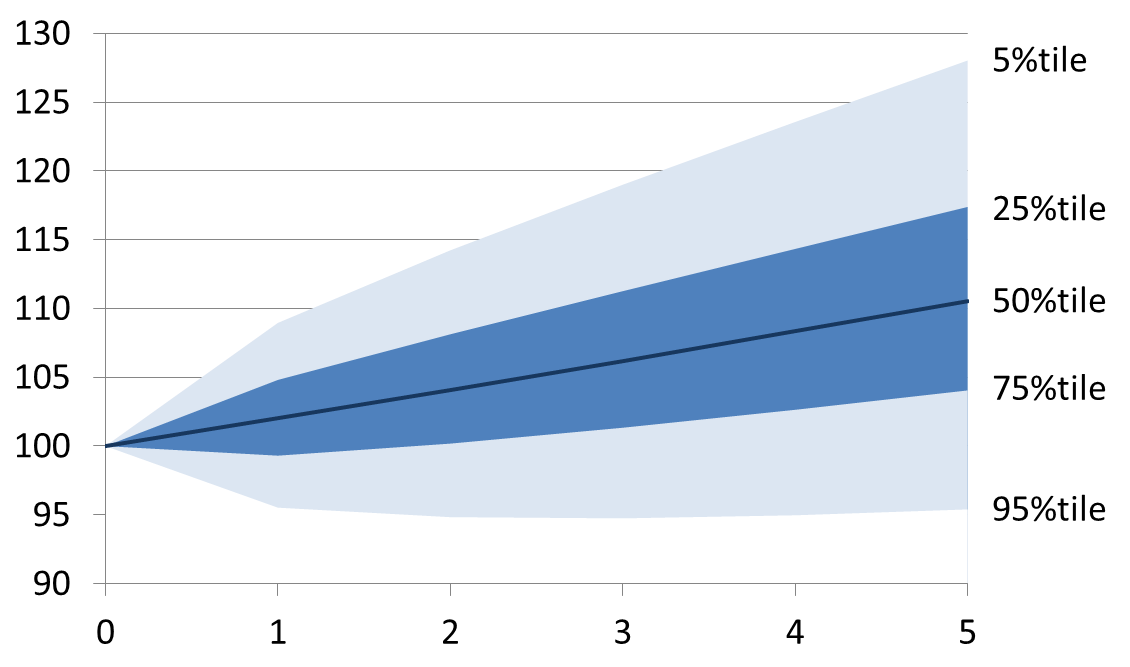 将来推移とその変動幅を表すグラフ Musyokutoumei
