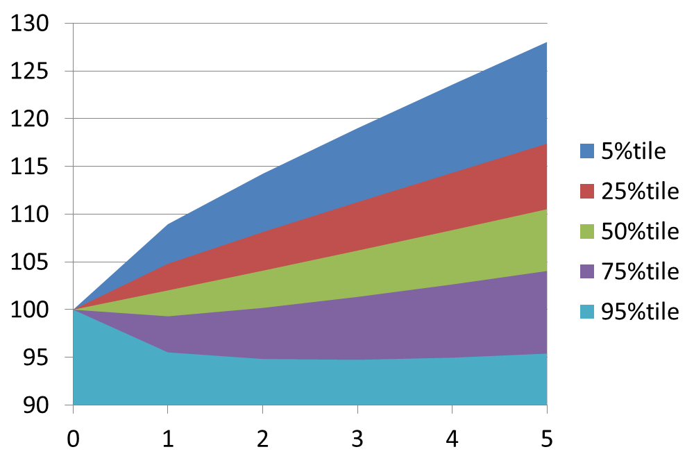 将来推移とその変動幅を表すグラフ Musyokutoumei
