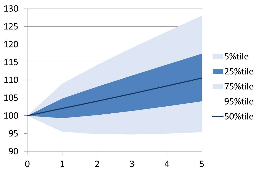 将来推移とその変動幅を表すグラフ Musyokutoumei