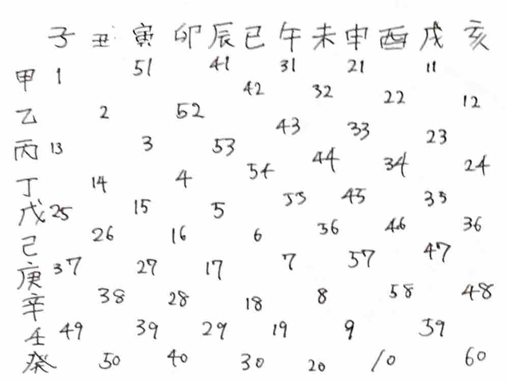 漢検メモ 1 十干十二支の話 Motley Notes 漢検メモ 1 十干十二支の話 Motley Notes