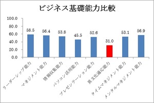 ビジネス基礎能力比較　グラフ120813江頭