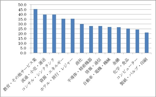 異文化適応業界比較