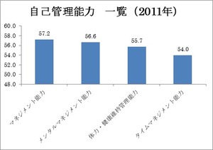 自己管理能力　一覧（2011年）　データ②