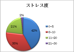 円グラフ1