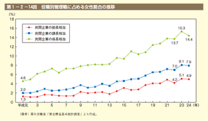 女性管理職を増やすための職場づくり