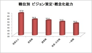 職位別・ビジョン策定・概念化能力