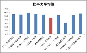 仕事力平均値