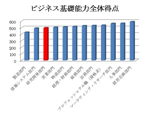 市場価値データバンク　研究開発部門の人材育成の必要性