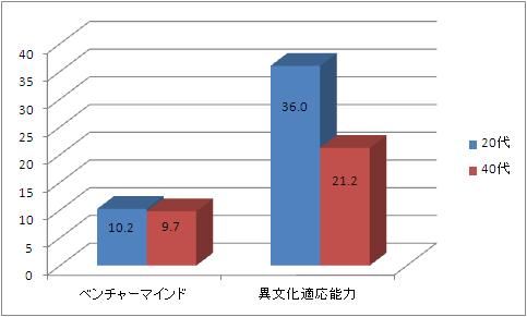 グラフ１