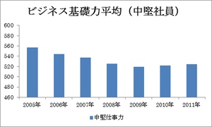 ビジネス基礎力平均（中堅社員）