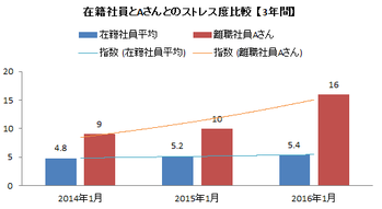 ストレス比較