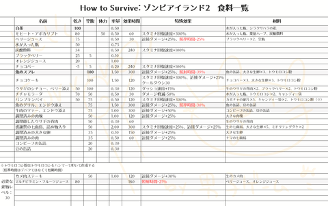 How to Survive:ゾンビアイランド2_Lv20までの食料品一覧