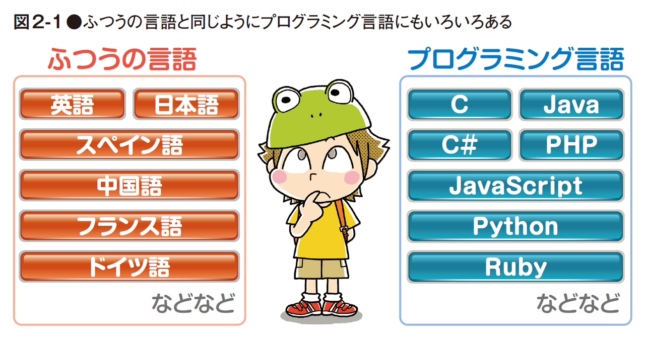 稼げるプログラミング言語 Free Time 稼げるプログラミング言語 Free Time