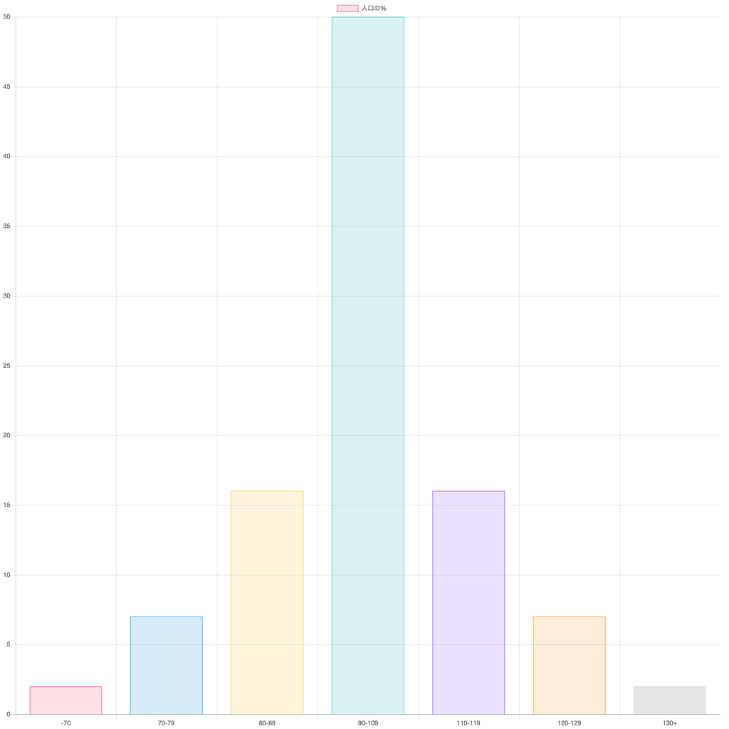 Iq レジストリー 国際