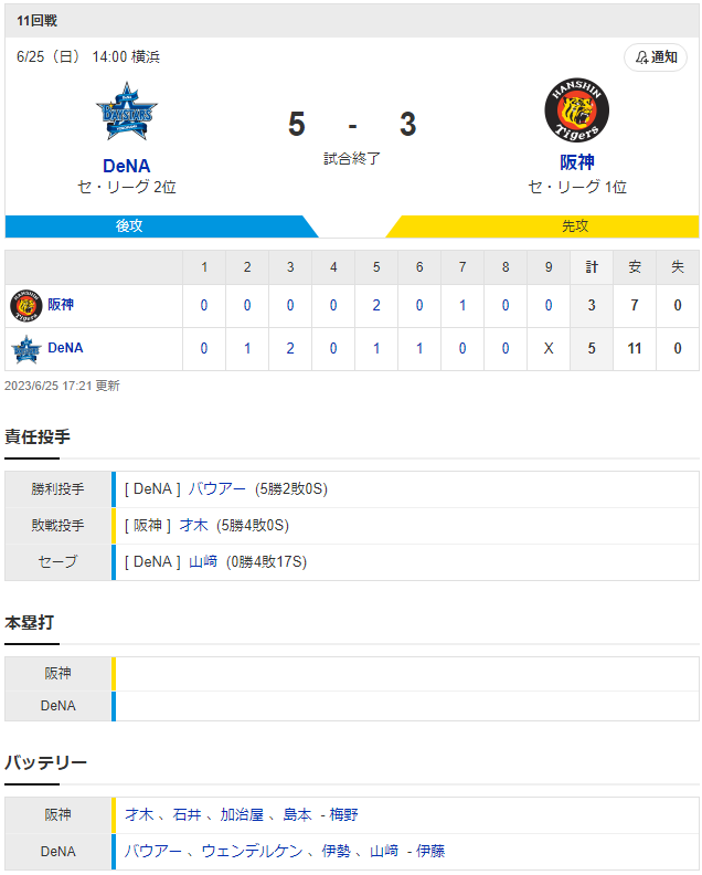 セ･リーグ DB 5-3 T [6/25]　阪神　今季ワースト５連敗でついに首位陥落　ハマスタで勝てん１３連敗