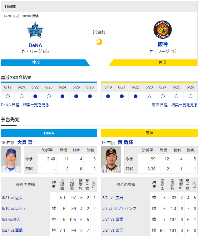 【阪神】西勇ってハマスタ苦手なイメージあるんやけど・・・