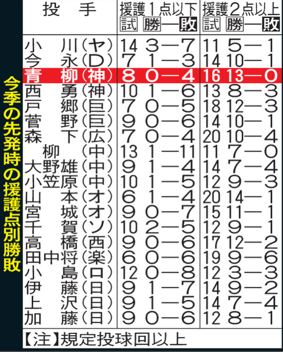 阪神・青柳、2点以上援護があれば不敗！今季は4敗したが援護点は0点が3試合、1点が1試合だった！