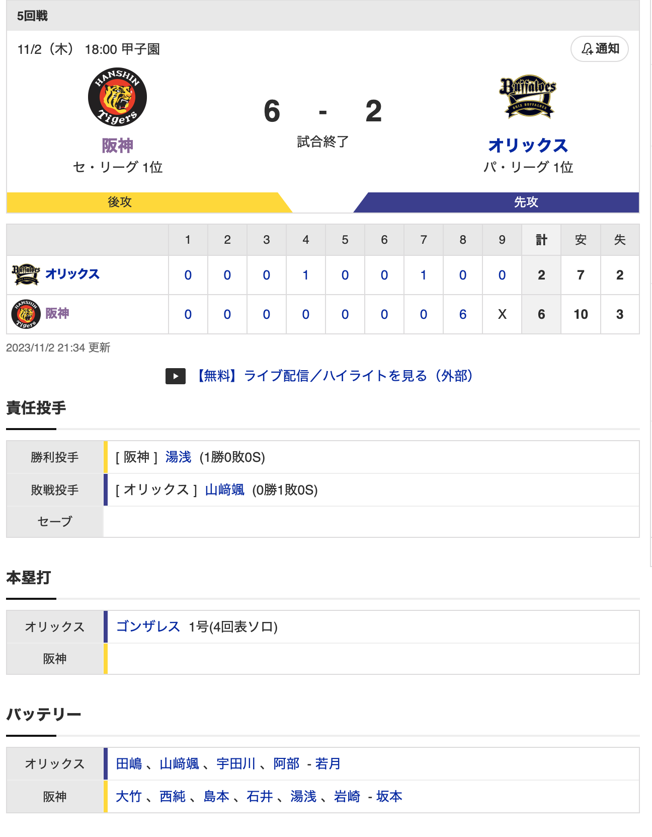 日本シリーズ第5戦 T 6-2 B [11/2]　阪神逆転勝ち！3勝2敗日本一に王手！8回打者一巡6得点！　オリックス継投失敗