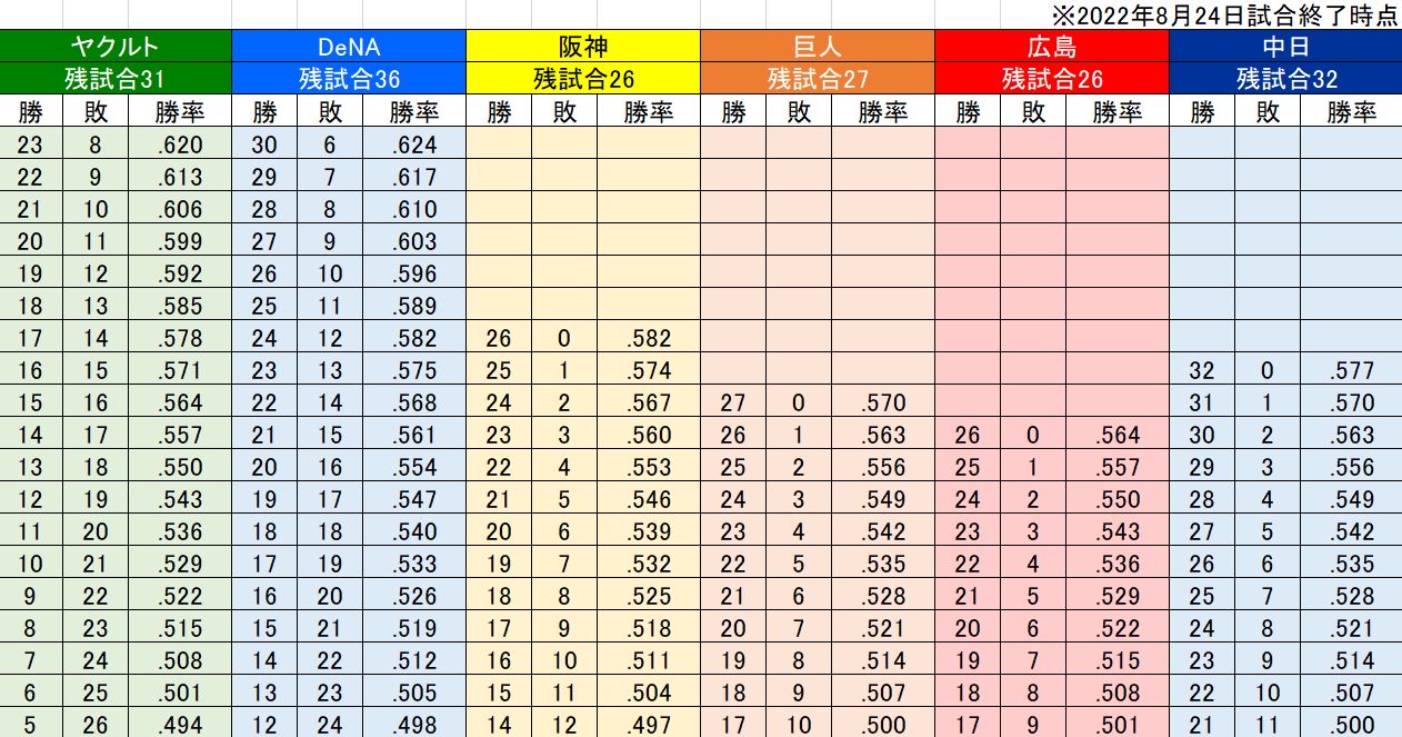 【悲報】阪神が残り14勝12敗　中日ドラゴンズが21勝11敗するとCSを逃す・・・。