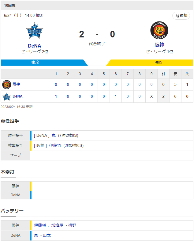 セ･リーグ DB 2-0 T [6/24]　阪神が今季初の４連敗で首位陥落危機　鬼門ハマスタで１２連敗の悪夢