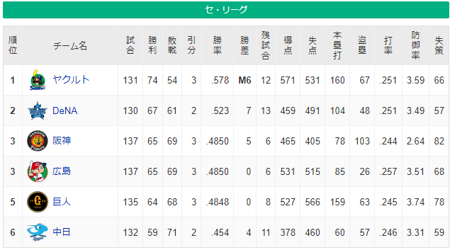 【セリーグ】阪神巨人広島、ついにゲーム差が無くなってしまう