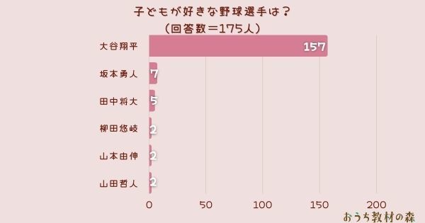 子どもが好きな野球選手　2位「坂本勇人」、1位は？