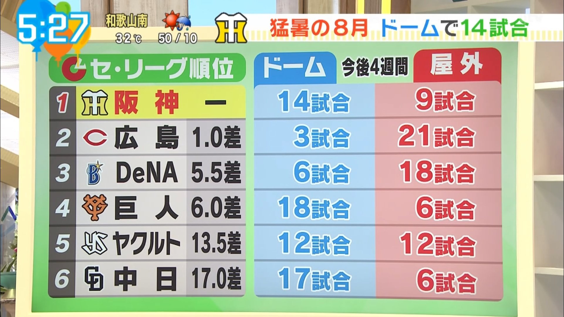 【悲報】酷暑8月のドーム試合　阪神14試合　広島3試合　横浜6試合