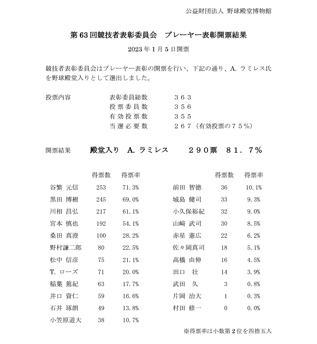 【悲報】NPB殿堂投票 川相昌弘217票 村田修一0票www