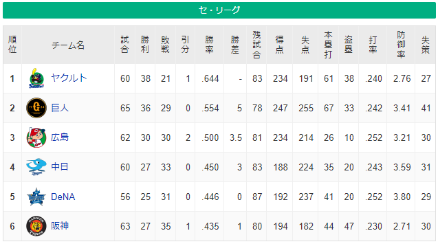 【緊急爆報】阪神タイガース中日横浜1ゲーム差ｗｗｗｗｗｗｗｗｗｗｗｗｗｗｗｗｗｗｗｗｗｗｗ