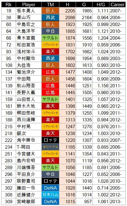 1000本安打達成現役選手ランキグンwwww