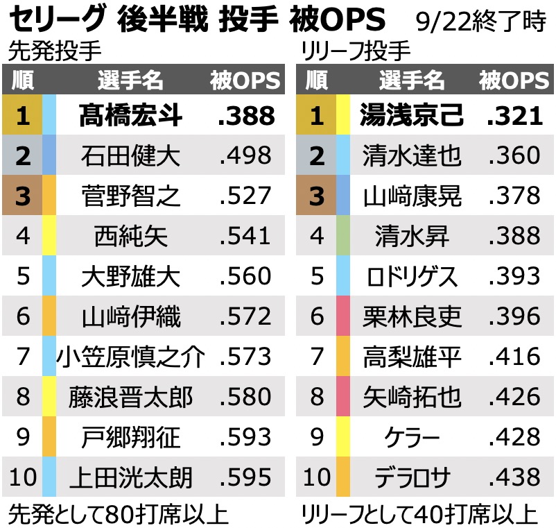 セリーグ後半戦の投手被OPSwwwwwww