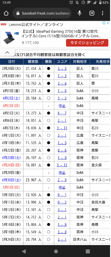 【秘宝】関東のプロ野球ファン、激減