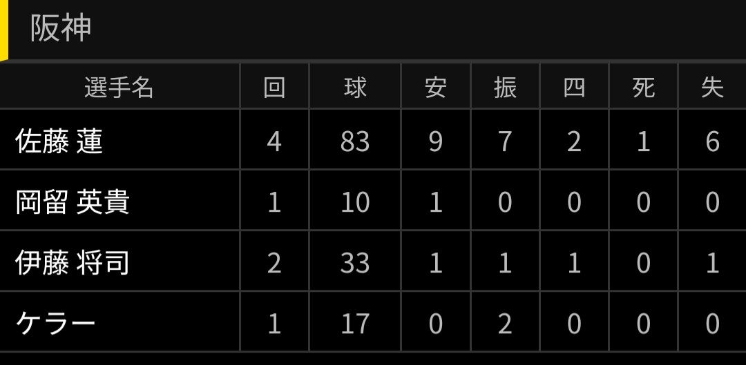 阪神タイガースの二軍、限界突破ｗｗｗｗｗｗｗｗｗｗｗｗｗｗｗｗｗｗｗｗ